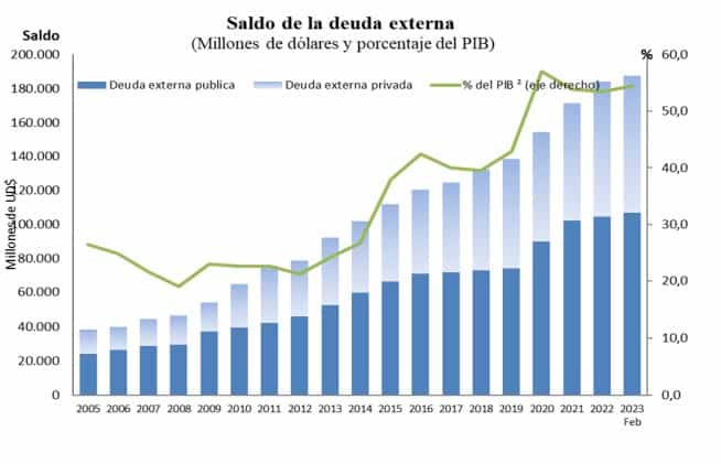 Deuda externa de Colombia creció en febrero por quinto mes consecutivo
