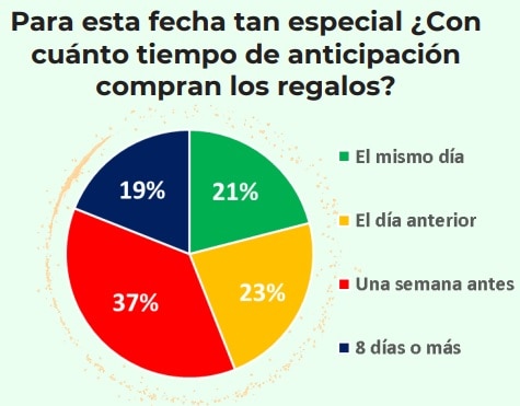 Día de la Madre y las intenciones de los colombianos