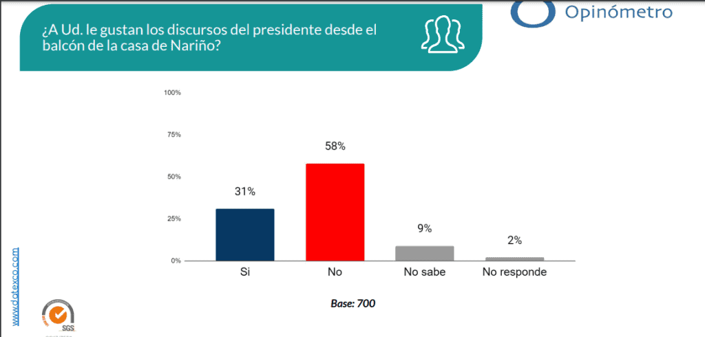 Percepción de los discursos de Petro. Fuente: Encuesta Datexco mayo 2023