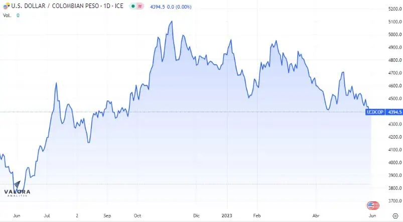 Apertura dólar Colombia 31 de mayo: revirtió la tendencia e inició el día al alza Apertura dólar Colombia 31 de mayo: revirtió la tendencia e inició el día al alza