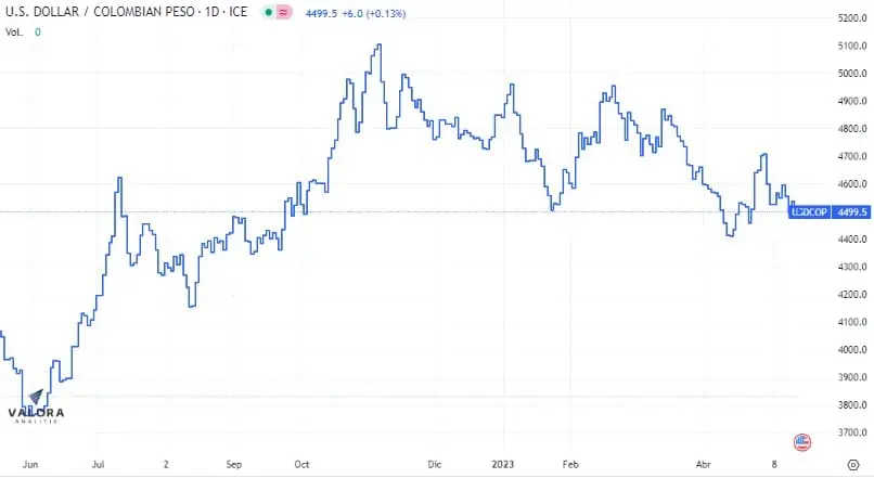 Dólar Colombia 18 de mayo: comienza con leve alza y se ubica por encima de $4.500 Apertura dólar Colombia 18 de mayo: comienza con leve alza y se ubica por encima de $4.500