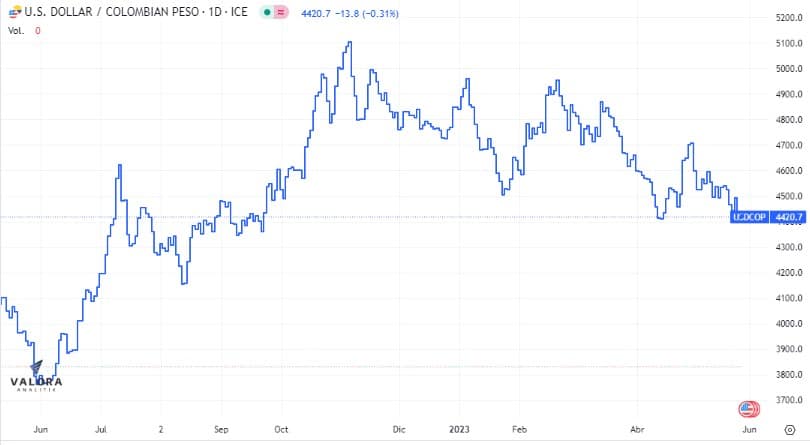 El dólar está a la baja al inicio de la semana