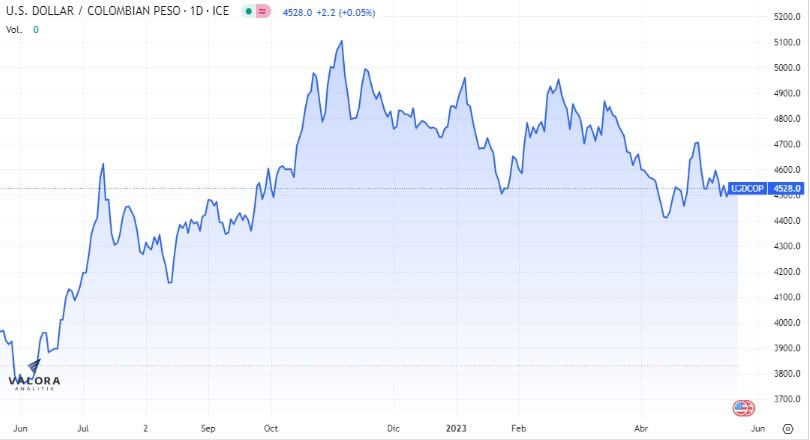 Dólar en Colombia inicia al alza la semana.