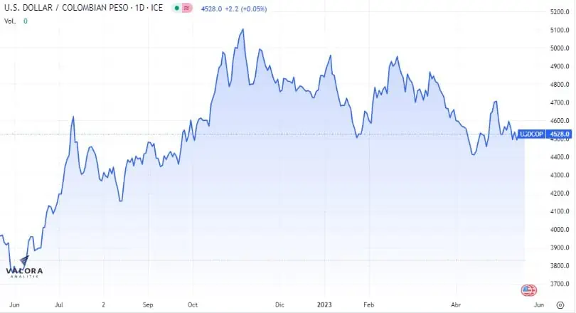 Apertura dólar Colombia 23 de mayo: inicia semana al alza cerca de $4.560 Dólar en Colombia inicia al alza la semana.