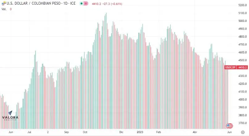 Apertura dólar Colombia 30 de mayo: comienza a la baja tras acuerdo de deuda en EE. UU. El dólar en Colombia comienza a la baja.