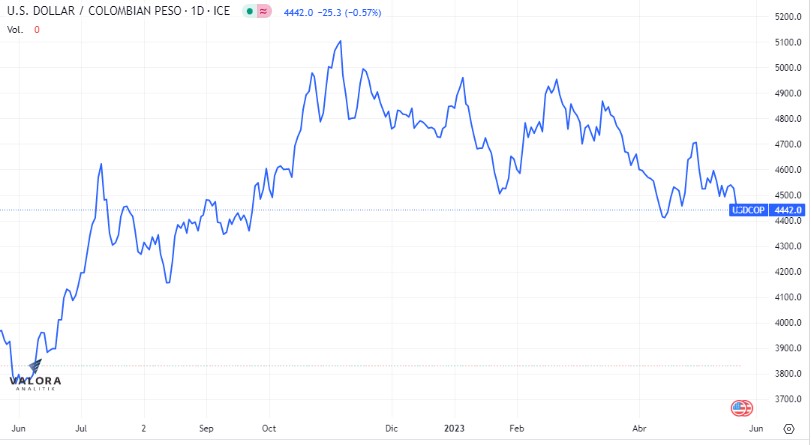 Dólar en Colombia abre a la baja por segundo día.