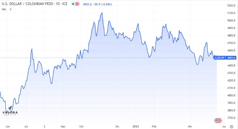 El dólar en Colombia empieza a la baja.