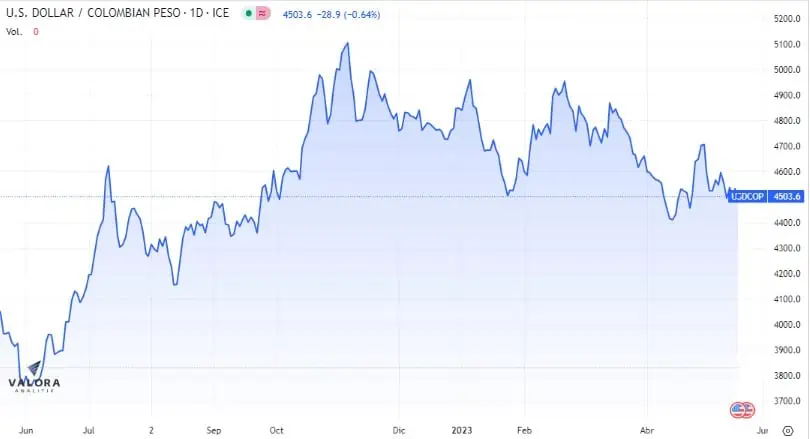 Dólar Colombia 19 de mayo: inició a la baja, pero sigue por encima de $4.500 El dólar en Colombia empieza a la baja.