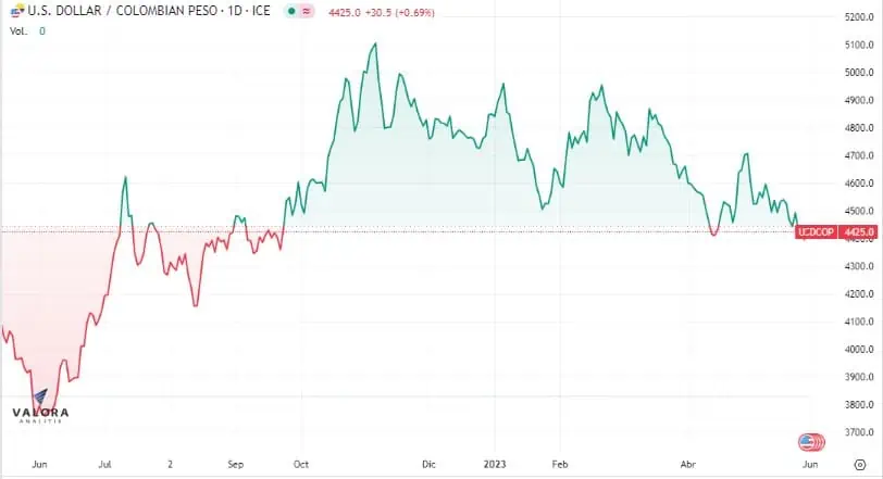 Dólar Colombia 31 de mayo: cerró el mes con fuerte incremento Dólar termina al alz el mes, sobre 4.400 pesos.