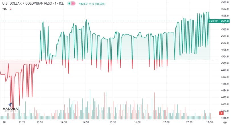 El dólar en Colombia termina la jornada al alza. Foto: Valora Analitik.