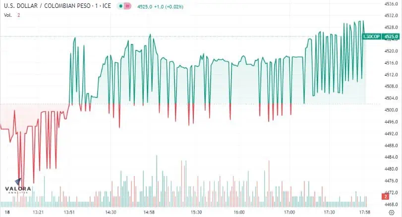 Dólar Colombia 18 de mayo: terminó al alza tras una jornada de amplia volatilidad Dólar termina al alza este jueves.