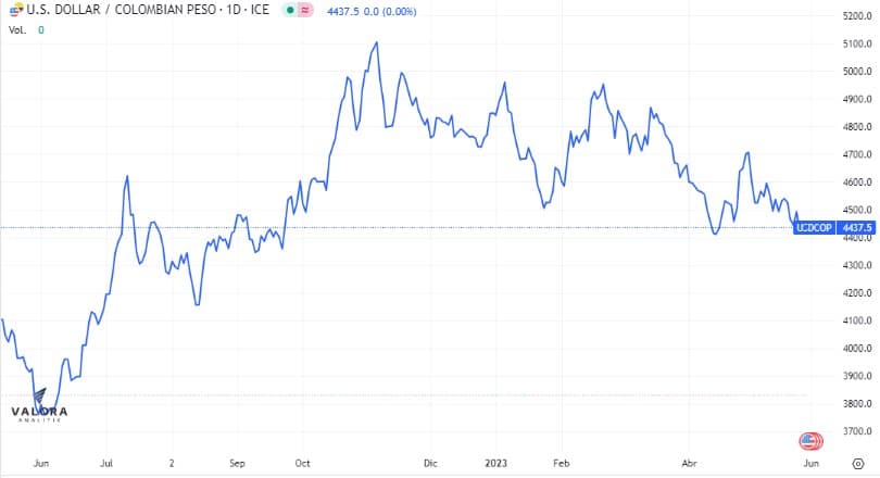 Dólar en Colombia terminó el día con leve alza.