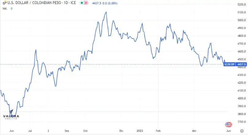 Dólar Colombia 29 de mayo: en jornada Next Day terminó con leve alza Dólar en Colombia terminó el día con leve alza.