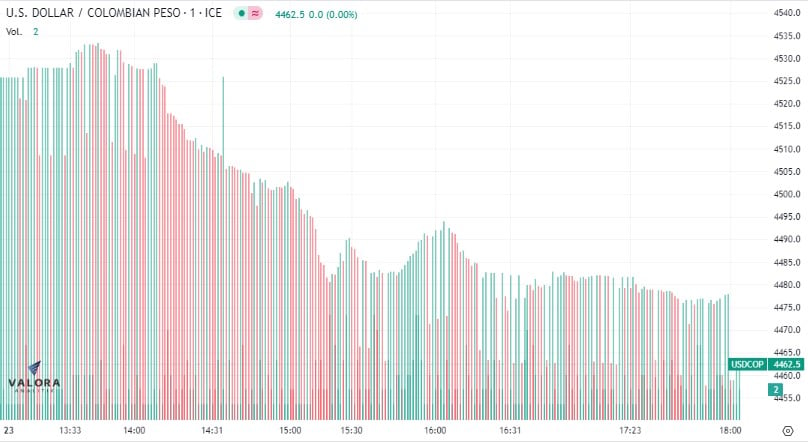 Dólar en Colombia 23 de mayo: fuerte caída para cerrar debajo de $4.500