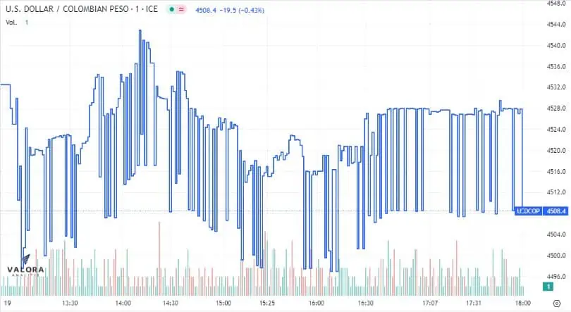 Dólar Colombia 19 de mayo: cierra la semana con una leve reducción Dólar Colombia 19 de mayo: cierra la semana con una leve reducción