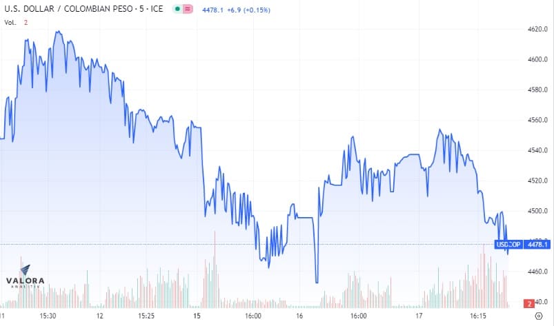 Dólar en Colombia y su comportamiento el 17 de mayo de 2023