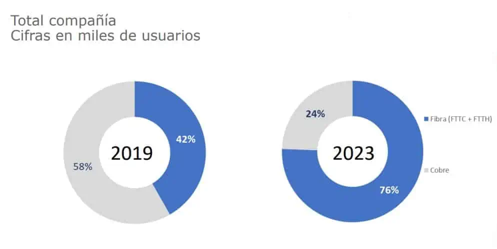 Los retos para que la Fibra Óptica se consolide en Colombia Resultados financieros de ETB en primer trimestre de 2023