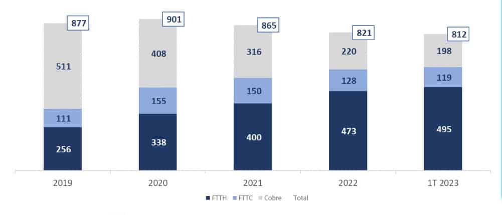 Resultados financieros de ETB en primer trimestre de 2023