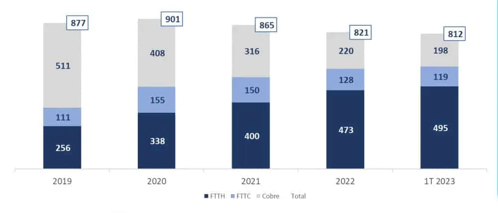 Ingresos de ETB cayeron en primer trimestre de 2023; crecen usuarios con fibra óptica Resultados financieros de ETB en primer trimestre de 2023