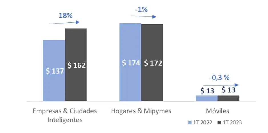 Ingresos de ETB cayeron en primer trimestre de 2023; crecen usuarios con fibra óptica Resultados financieros de ETB en primer trimestre de 2023