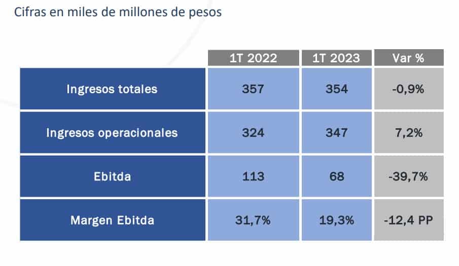 Resultados financieros de ETB en primer trimestre de 2023