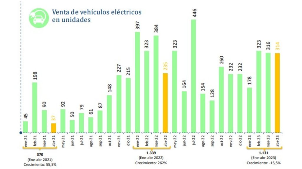 Eléctricos - venta de vehículos nuevos en Colombia