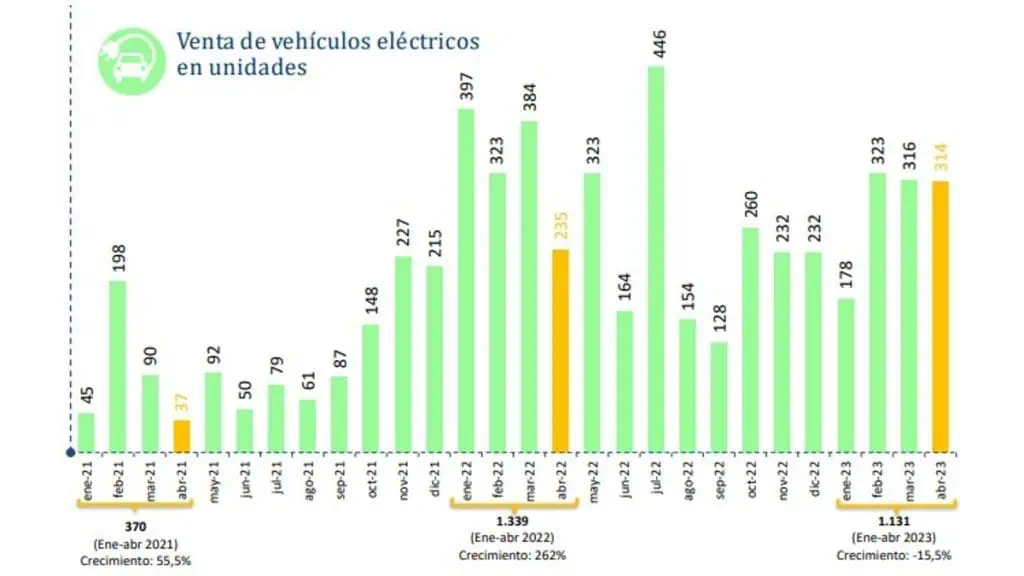 Venta de vehículos nuevos en Colombia: 2023 es el peor año desde 2010 Eléctricos - venta de vehículos nuevos en Colombia