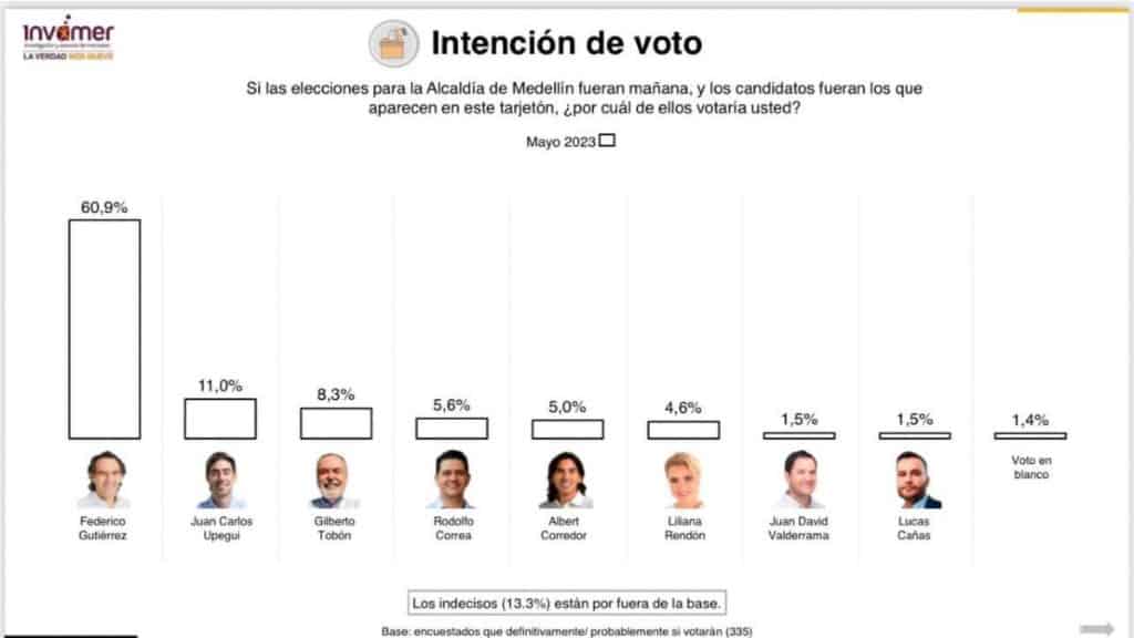 Federico Gutiérrez lidera intención de voto para la Alcaldía de Medellín en encuesta de Invamer.