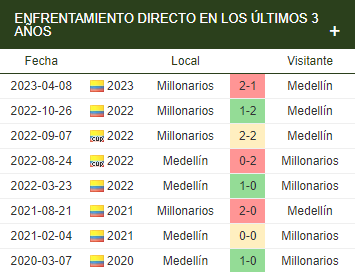 Enfrentamiento de Medellín y Millonarios los últimos 3 años