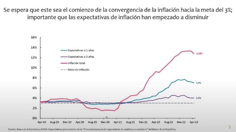 Codirector Steiner: “La inflación en Colombia continuará desacelerándose”