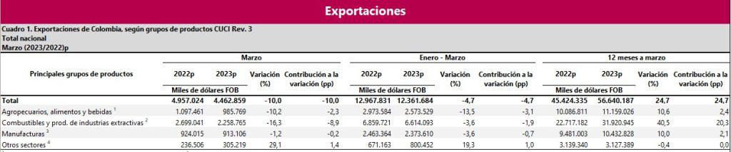 En el mes de marzo disminuyeron 10 % las exportaciones de Colombia, la caída se reporta por cuarto mes consecutivos