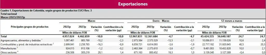 En el mes de marzo disminuyeron 10 % las exportaciones de Colombia, la caída se reporta por cuarto mes consecutivos En el mes de marzo disminuyeron 10 % las exportaciones de Colombia, la caída se reporta por cuarto mes consecutivos