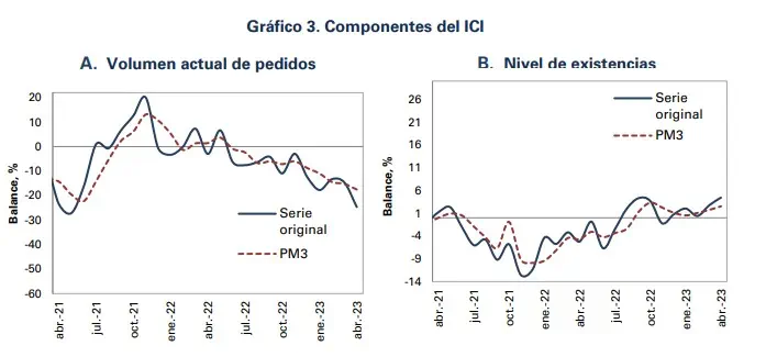 Fedesarrollo: Confianza Comercial cayó en abril a su peor nivel desde mediados de 2020 Variación negativa en exportación de dólares. Foto: Fedesarrollo.