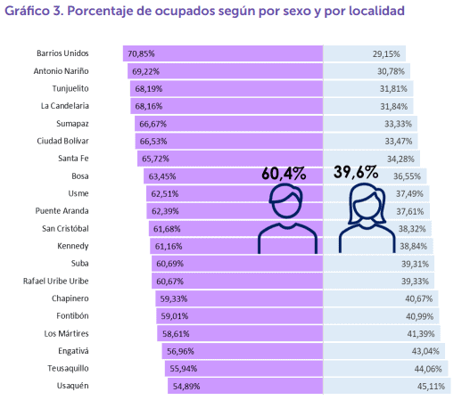 Más de 150 mil personas se dedican a la cultura en Bogotá: Encuesta Multipropósito Fuente DANE Encuesta Multipropósito 2021 Marco