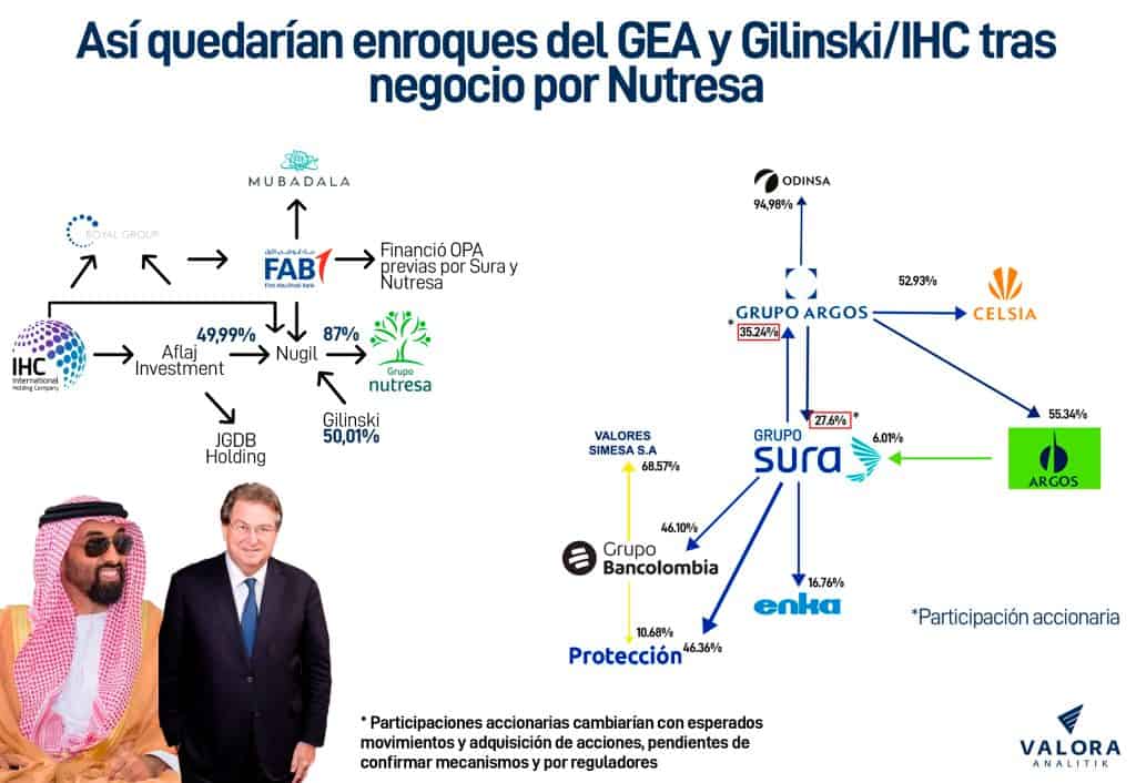 Así son los enroques del GEA y del Grupo Gilinski e IHC luego de negocio por Nutresa