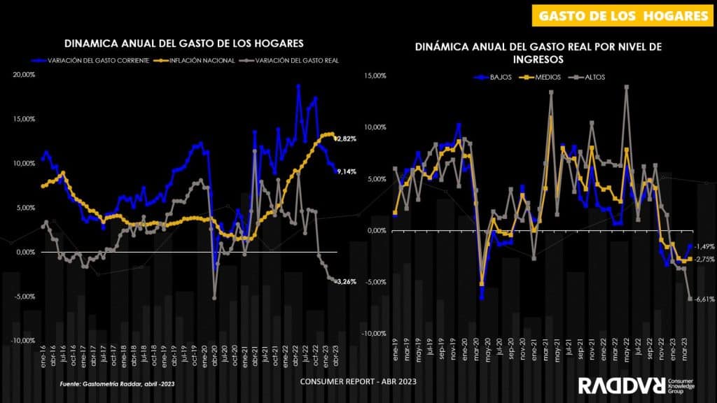 En abril siguió cayendo el gasto de los hogares.