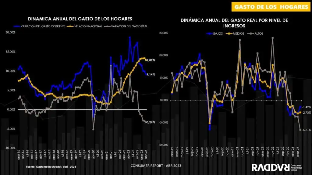 El gasto de los hogares de Colombia cayó en abril por sexto mes consecutivo En abril siguió cayendo el gasto de los hogares.