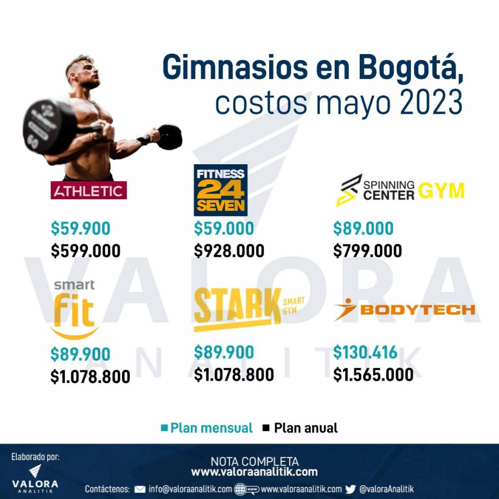 Precios de gimnasios en Colombia para el mes de mayo de 2023.