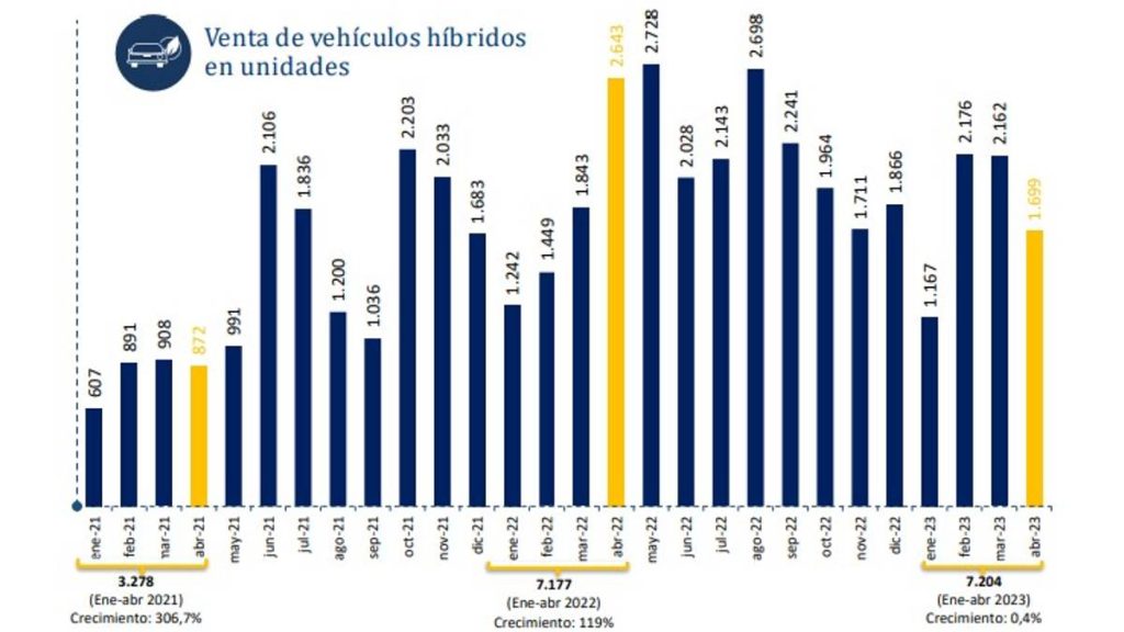 Híbridos - venta de vehículos nuevos en Colombia