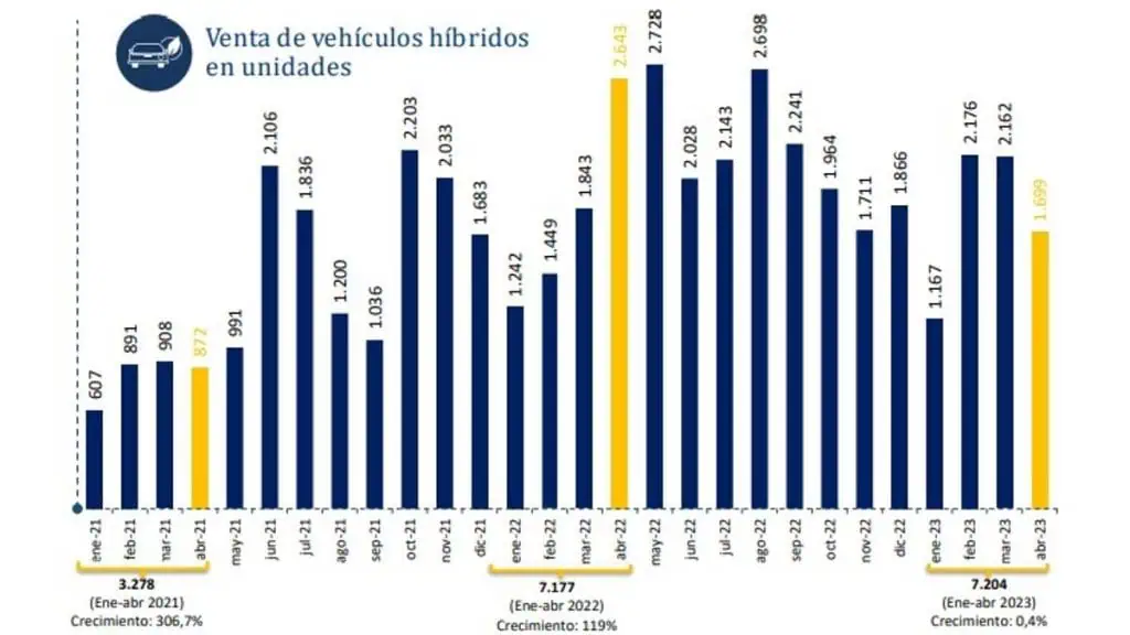 Venta de vehículos nuevos en Colombia: 2023 es el peor año desde 2010 Híbridos - venta de vehículos nuevos en Colombia