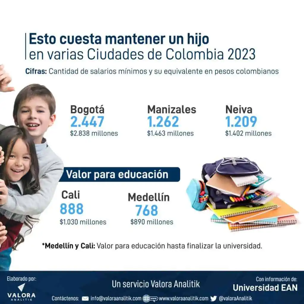 ¿Es caro tener un hijo en Colombia? Estudio de Ean dio la cifra en 12 ciudades Mantener hijos en Colombia, Ciudades, Costo hijos Colombia