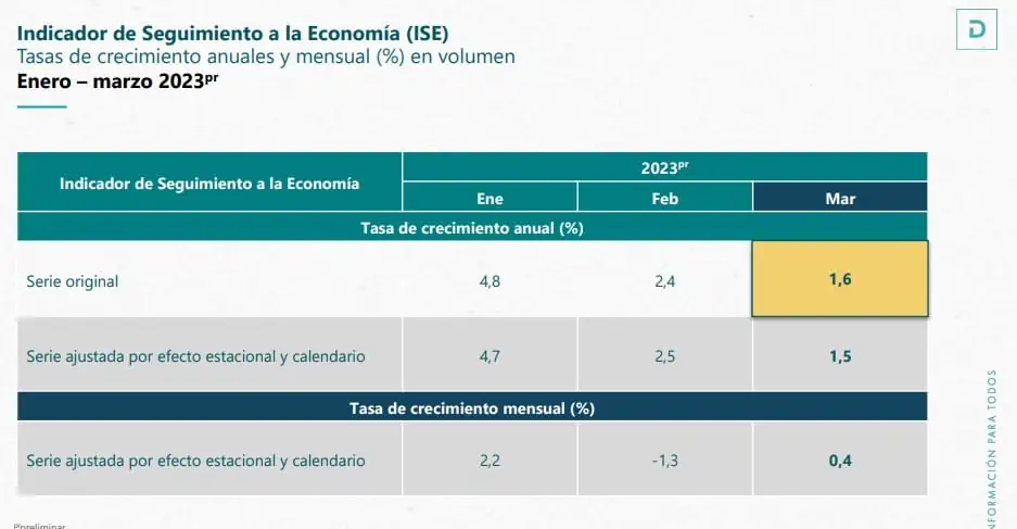 PIB de Colombia en el primer trimestre del 2023 creció 3 % Crecimiento en marzo fue inferior que en meses anteriores.