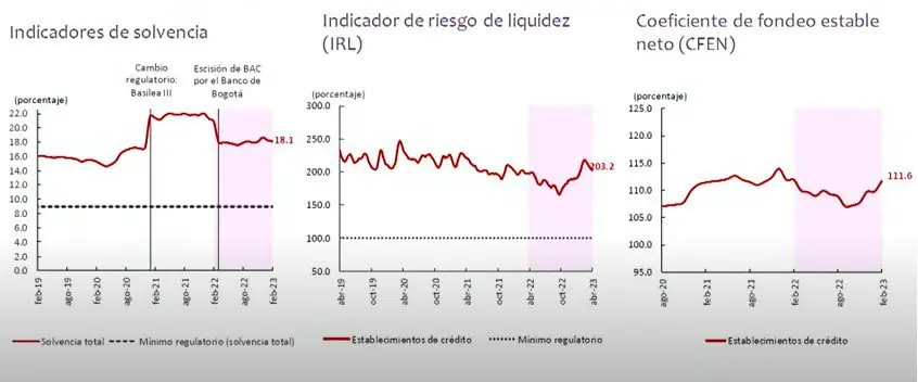 A pesar del menor crecimiento de la cartera, bancos colombianos tienen buena solvencia A pesar del menor crecimiento de la cartera, bancos colombianos tienen buena solvencia