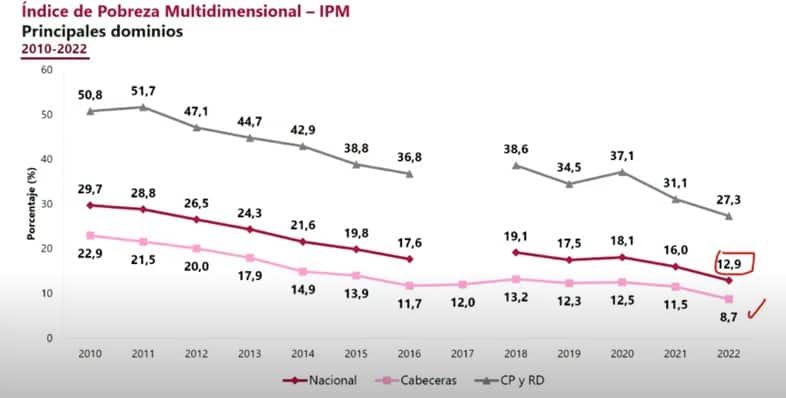 Dane revela caída en pobreza multidimensional en Colombia durante 2022