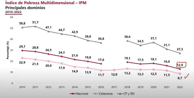 Dane: 1,4 millones de colombianos salieron de pobreza multidimensional en 2022 Dane revela caída en pobreza multidimensional en Colombia durante 2022
