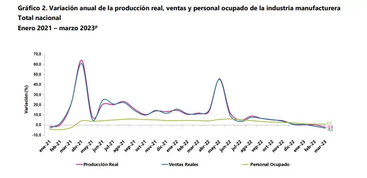 Producción real de la industria cayó 2 % en Colombia en marzo; ventas del comercio bajaron Producción real de la industria cayó 2% en Colombia en marzo; ventas del comercio bajaron