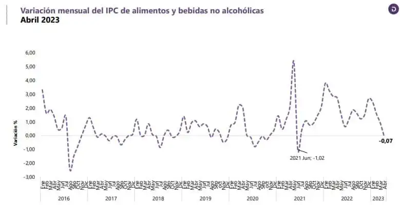 ¿Cuáles son los alimentos que más bajaron de precio en Colombia a abril de 2023? Inflación en Colombia de los alimentos a abril del 2023