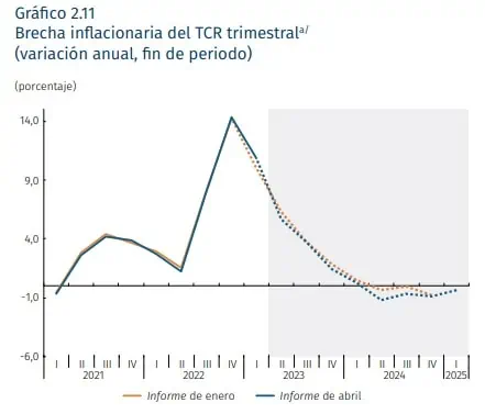 Inflación en Colombia podría cerrar 2023, otra vez, cerca del doble dígito: técnicos del BanRep Inflación en Colombia en el Informe de Política Monetaria
