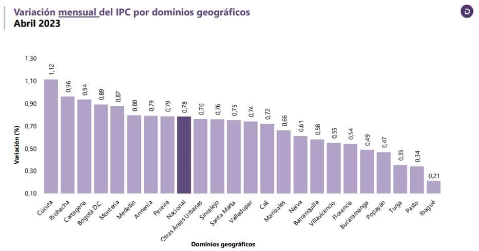 Inflación en Colombia por ciudades