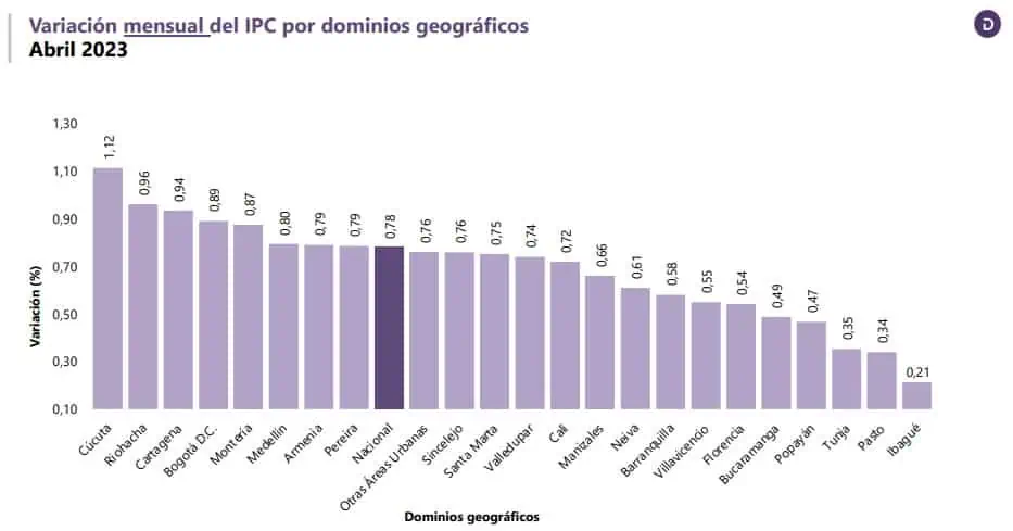 Opciones para invertir cuando hay incertidumbre económica Inflación en Colombia por ciudades